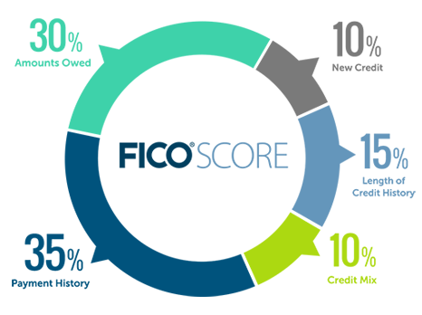 How FICO Scores are calculated